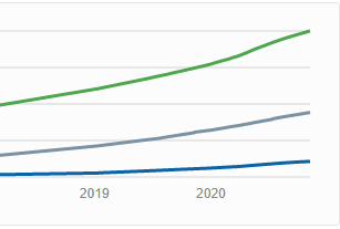 Total subscribers for /r/godot, /r/Unity3d, /r/GameDev since 2018